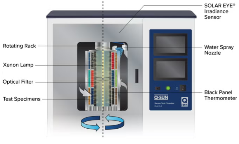 3.氙灯老化试验箱(平板式 XE-2系列）